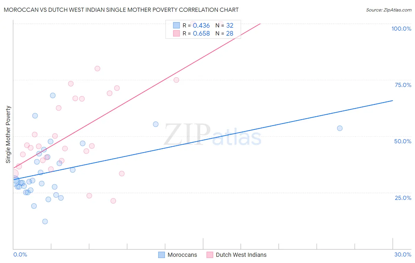 Moroccan vs Dutch West Indian Single Mother Poverty