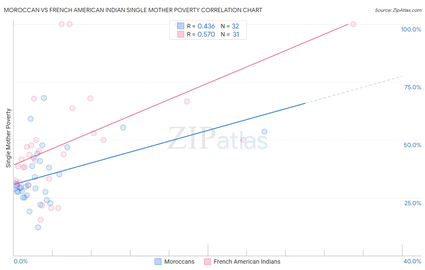 Moroccan vs French American Indian Single Mother Poverty