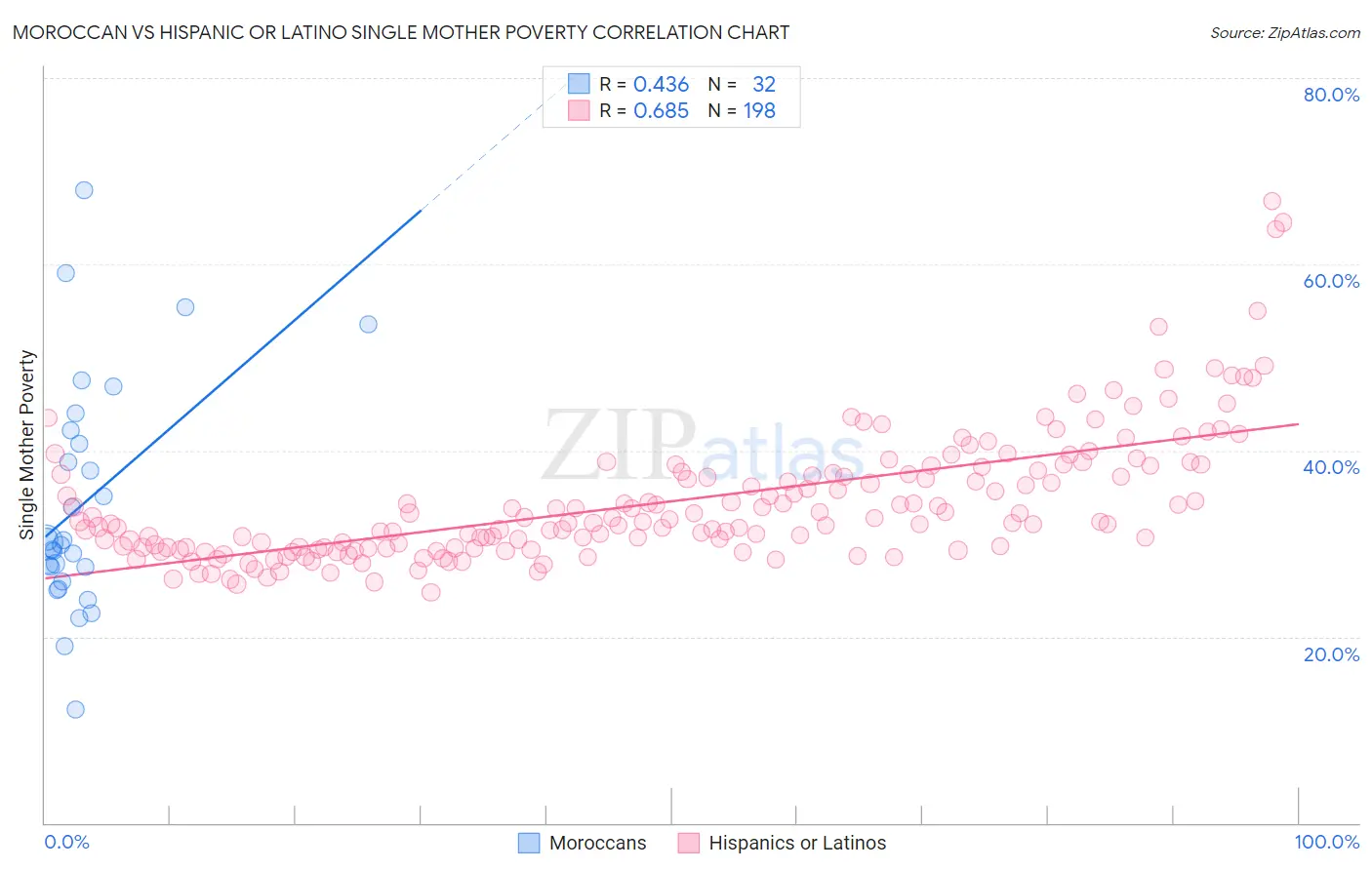 Moroccan vs Hispanic or Latino Single Mother Poverty