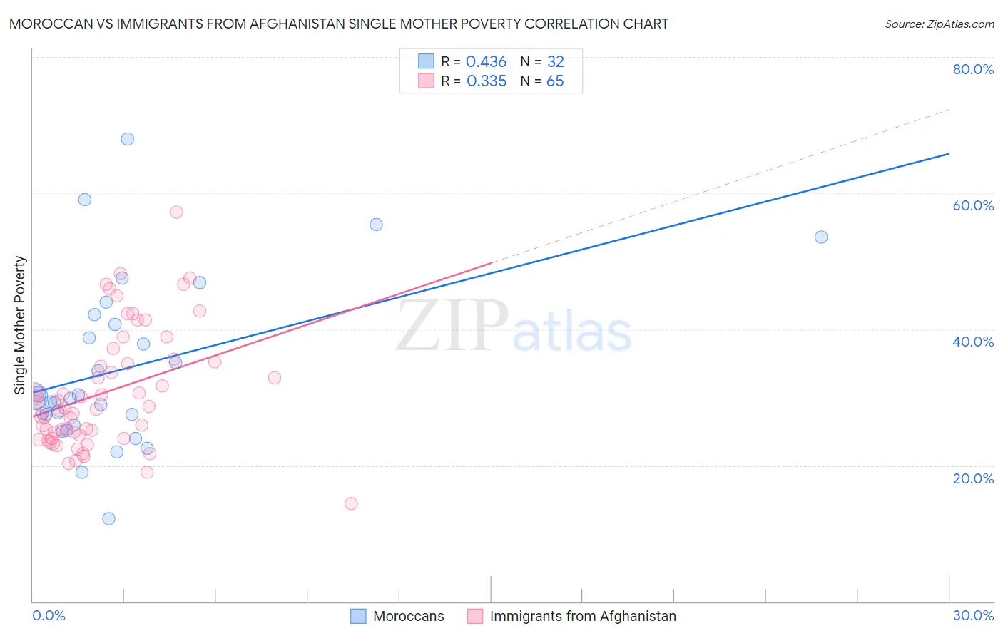 Moroccan vs Immigrants from Afghanistan Single Mother Poverty