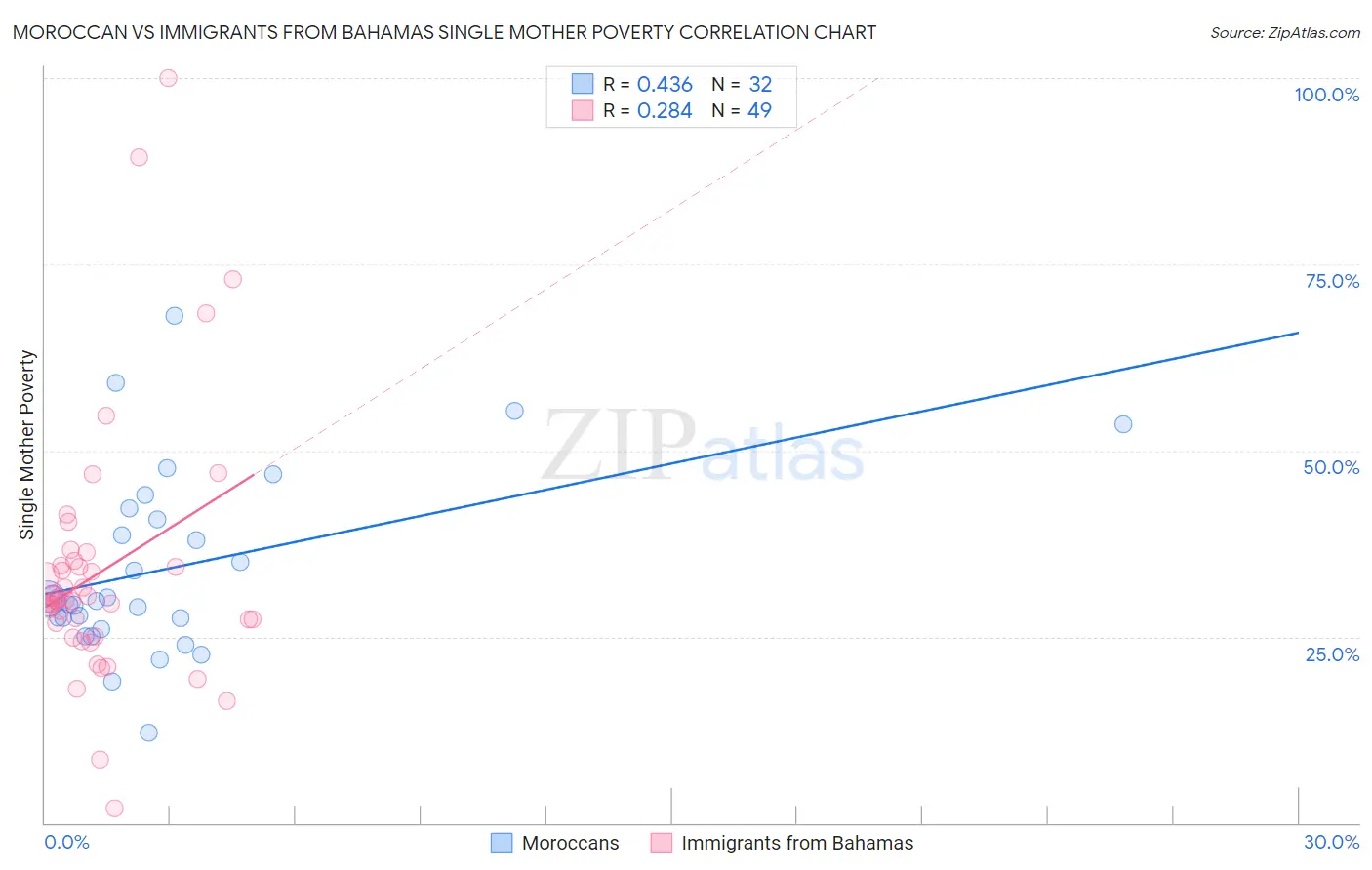 Moroccan vs Immigrants from Bahamas Single Mother Poverty