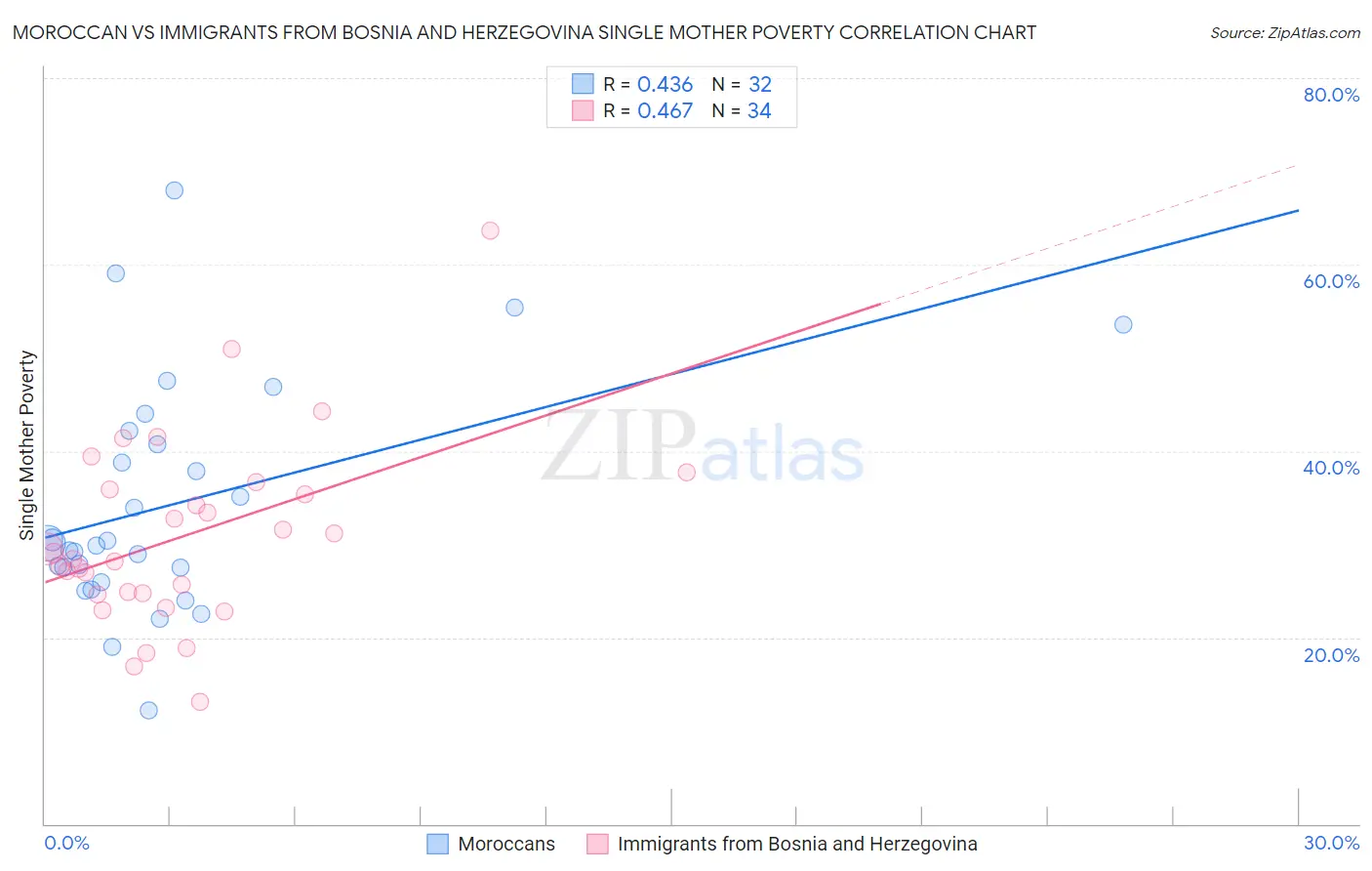 Moroccan vs Immigrants from Bosnia and Herzegovina Single Mother Poverty