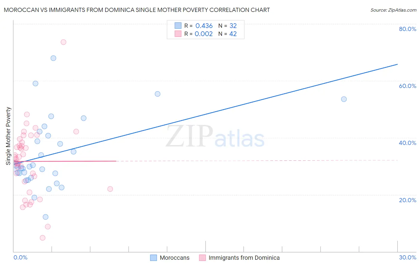 Moroccan vs Immigrants from Dominica Single Mother Poverty