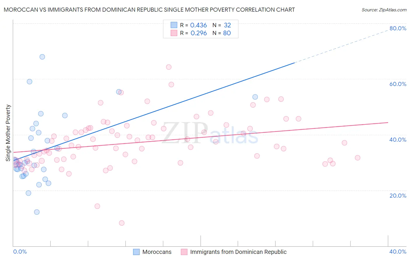 Moroccan vs Immigrants from Dominican Republic Single Mother Poverty