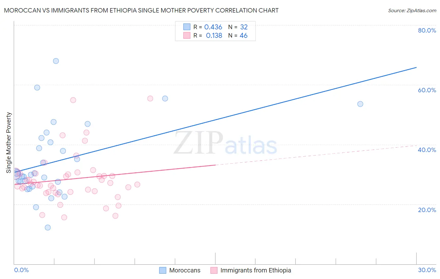 Moroccan vs Immigrants from Ethiopia Single Mother Poverty