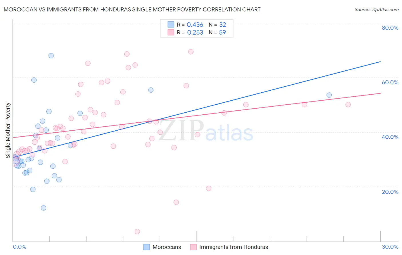 Moroccan vs Immigrants from Honduras Single Mother Poverty