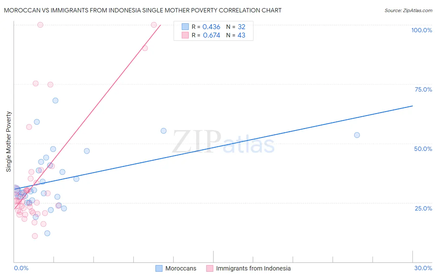 Moroccan vs Immigrants from Indonesia Single Mother Poverty