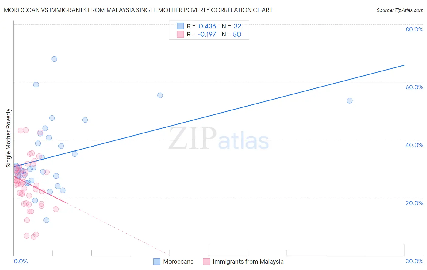 Moroccan vs Immigrants from Malaysia Single Mother Poverty