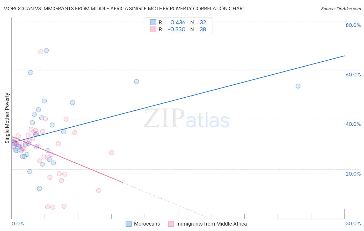 Moroccan vs Immigrants from Middle Africa Single Mother Poverty