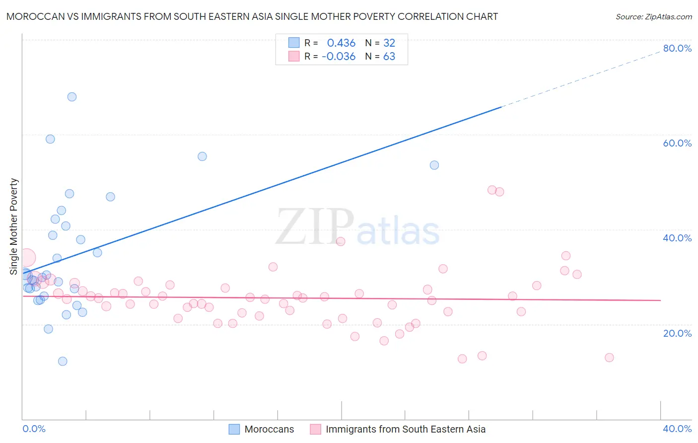 Moroccan vs Immigrants from South Eastern Asia Single Mother Poverty