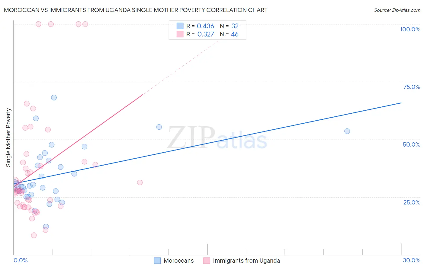 Moroccan vs Immigrants from Uganda Single Mother Poverty