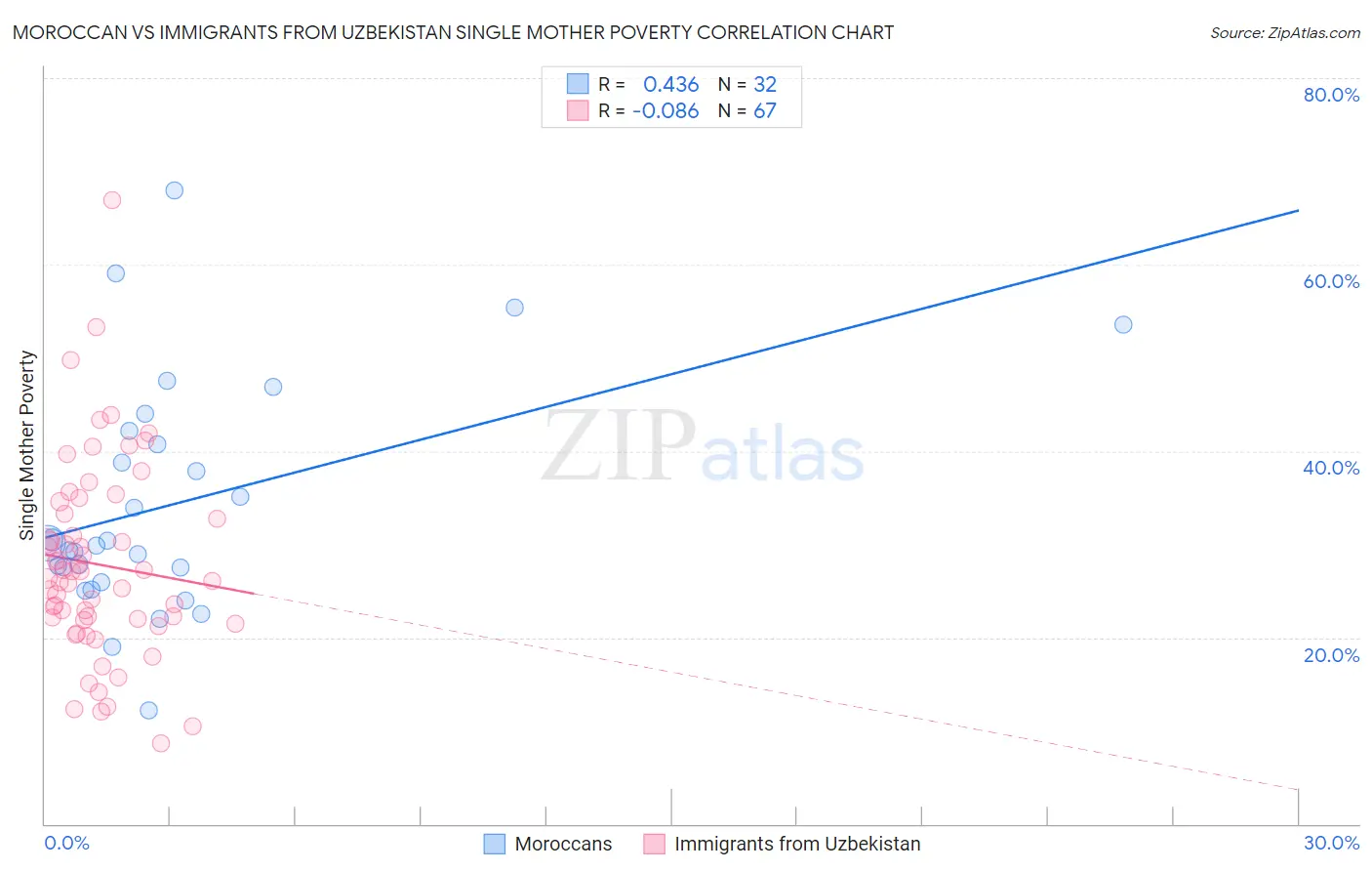 Moroccan vs Immigrants from Uzbekistan Single Mother Poverty