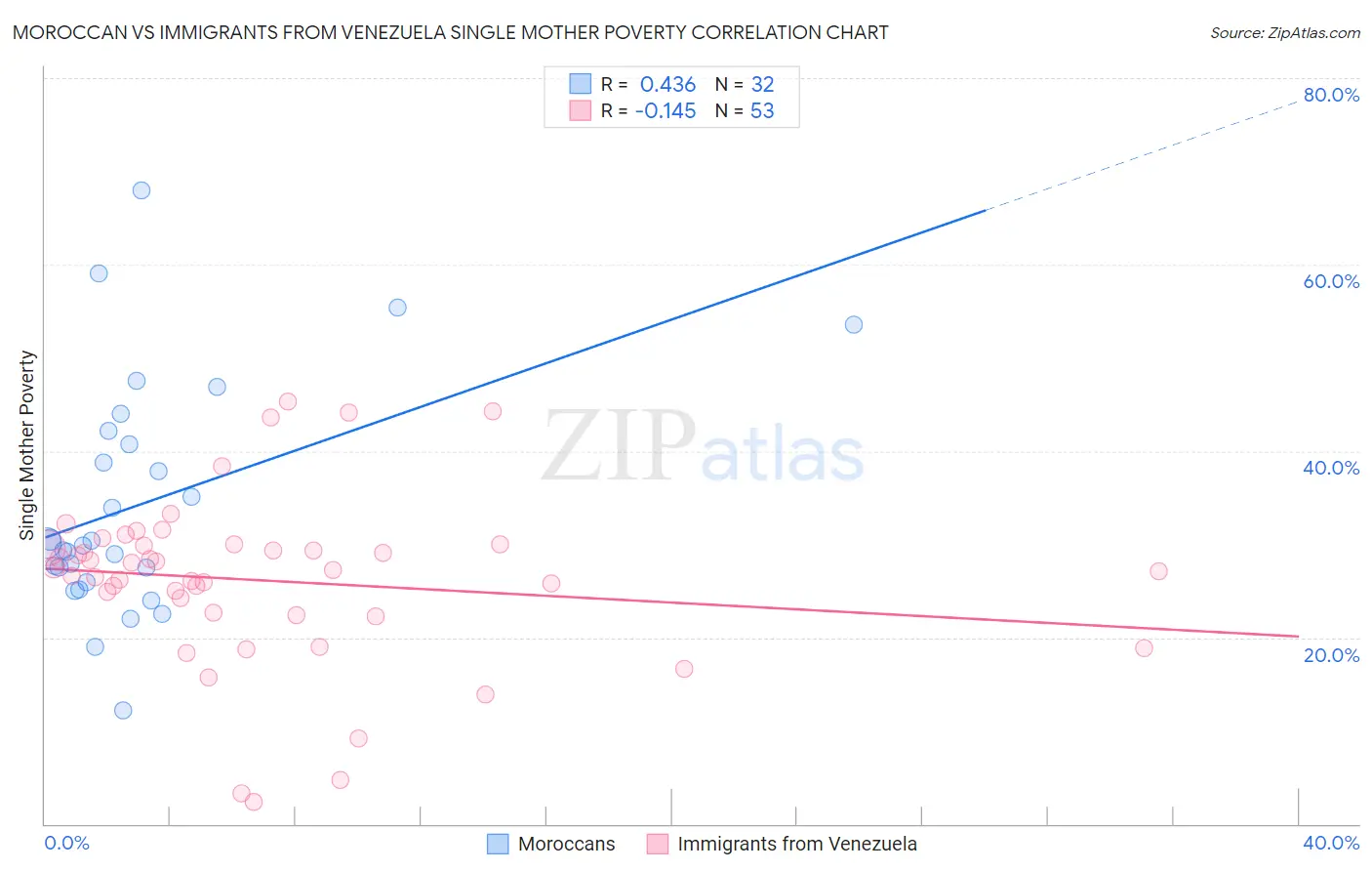 Moroccan vs Immigrants from Venezuela Single Mother Poverty