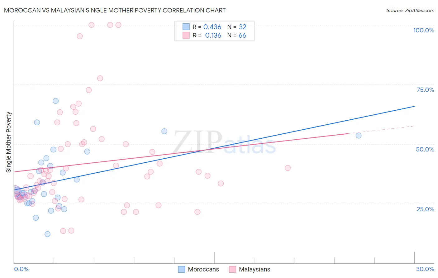 Moroccan vs Malaysian Single Mother Poverty