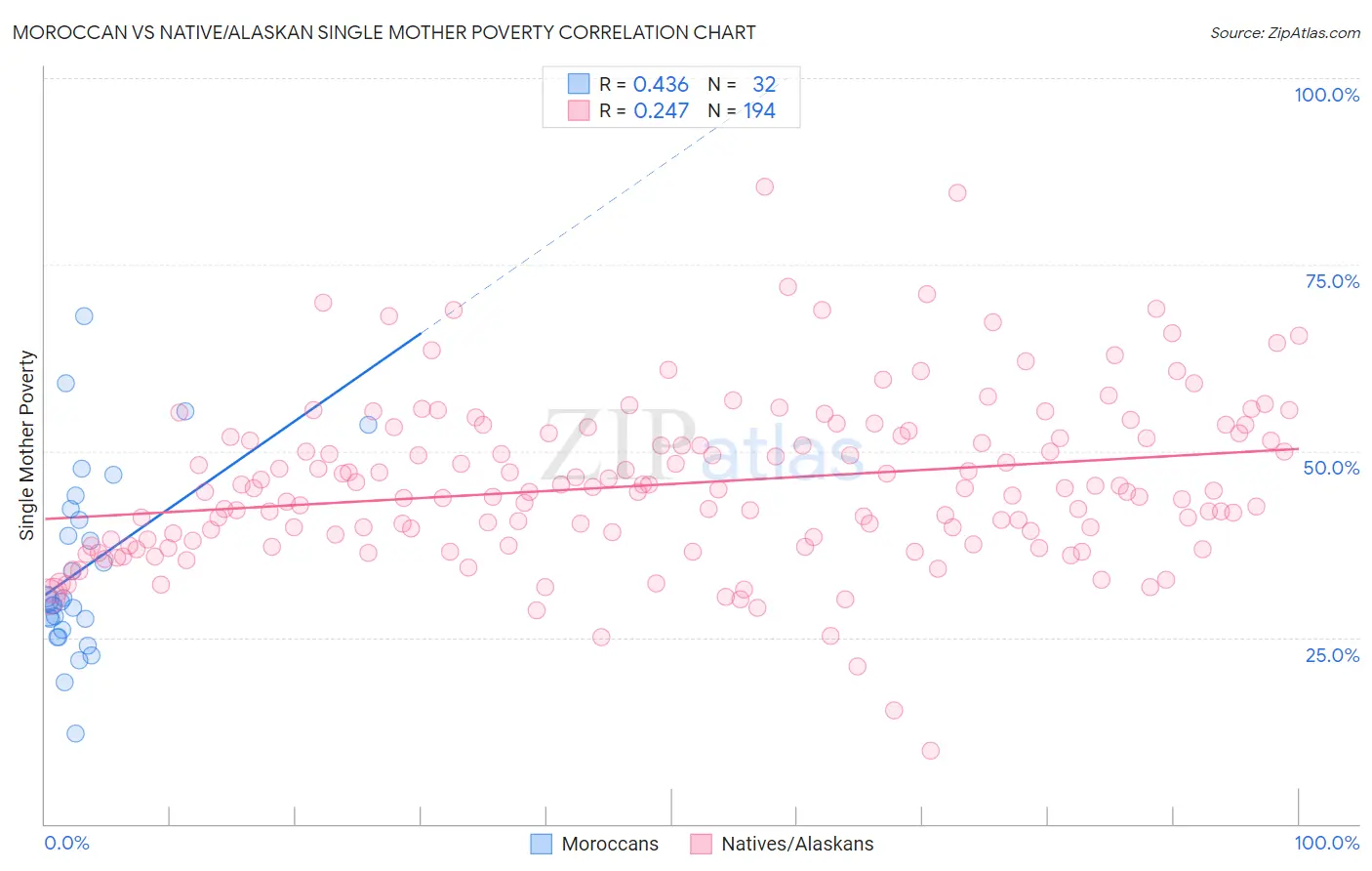 Moroccan vs Native/Alaskan Single Mother Poverty