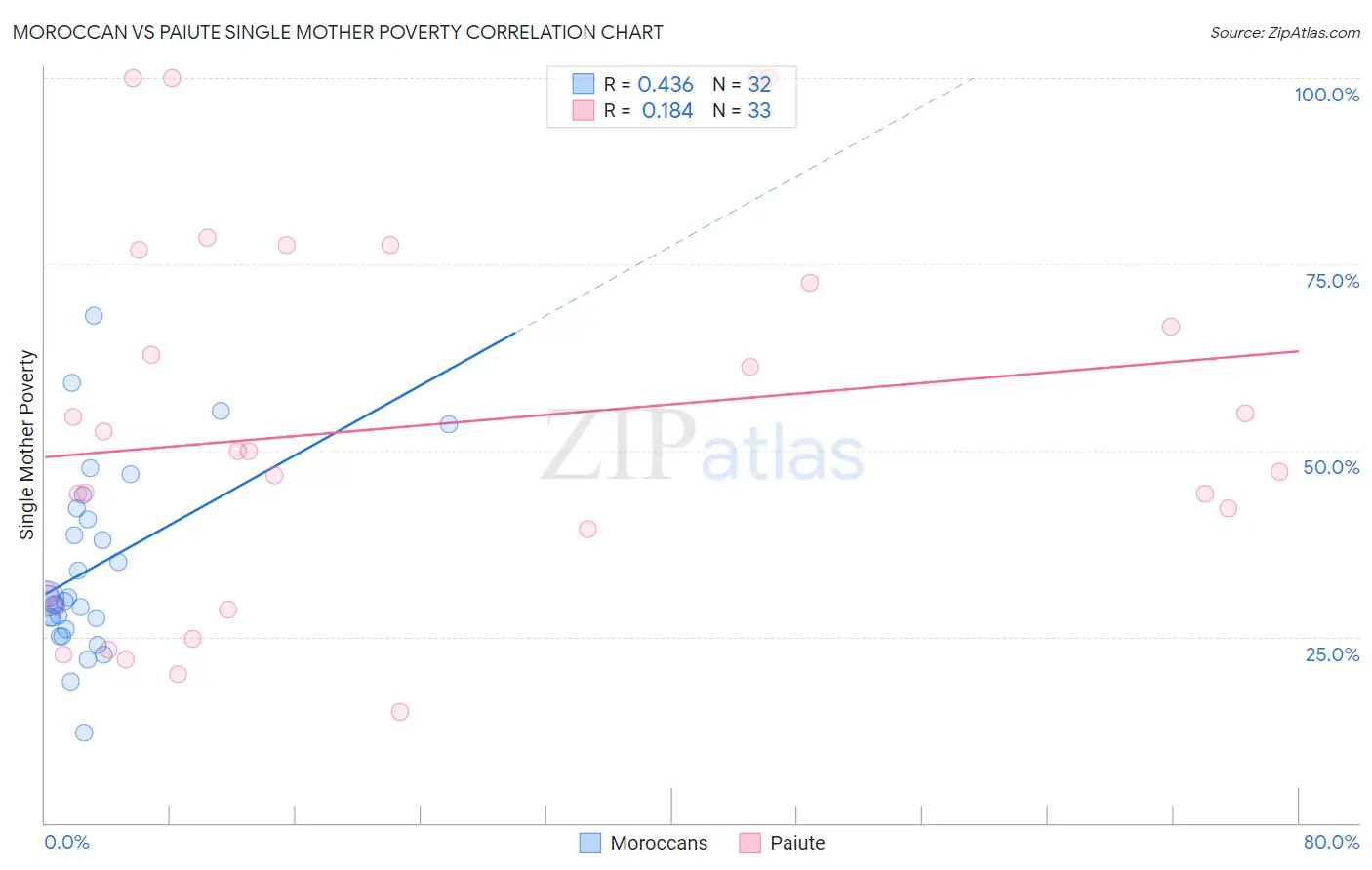 Moroccan vs Paiute Single Mother Poverty