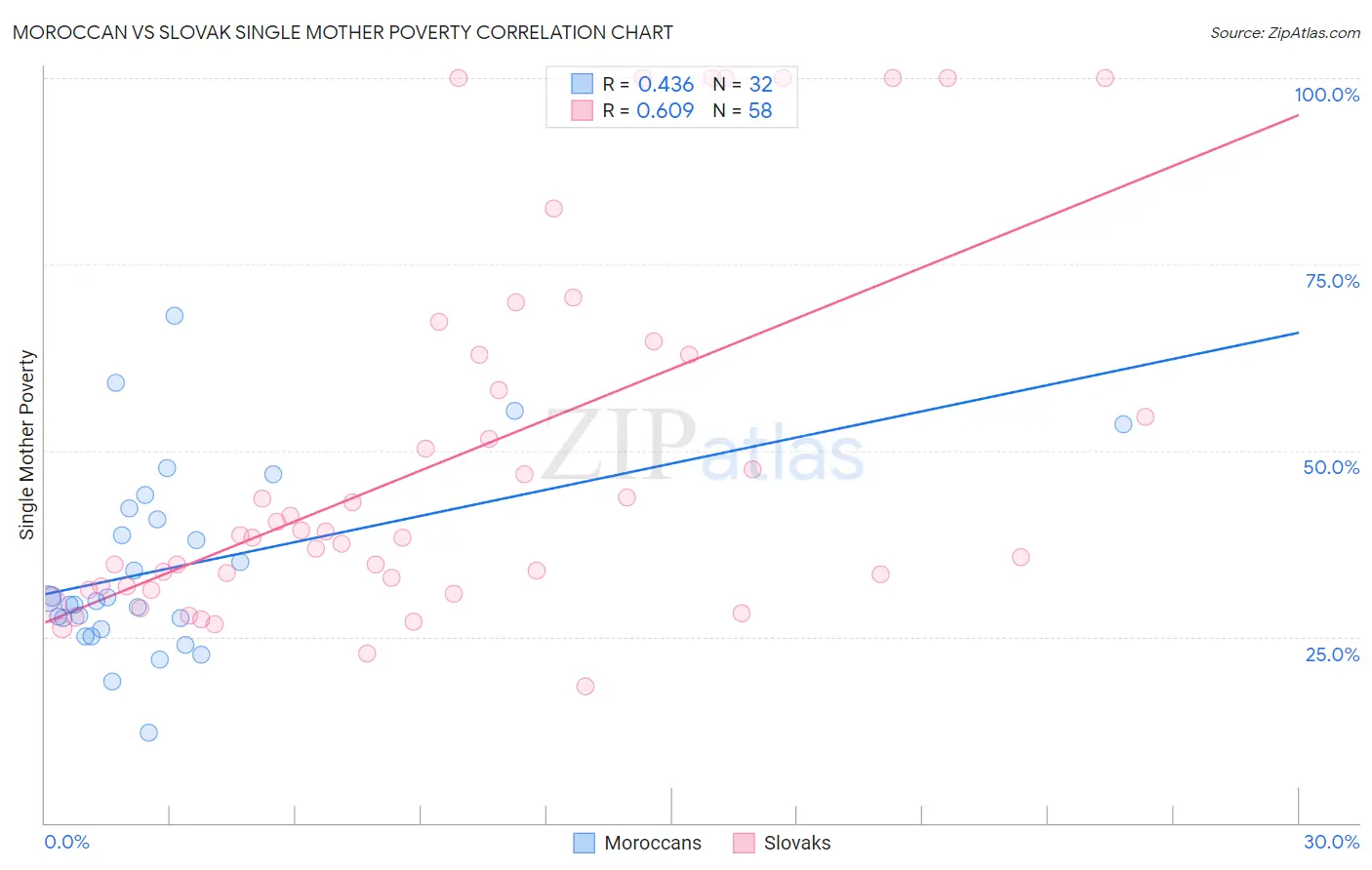 Moroccan vs Slovak Single Mother Poverty