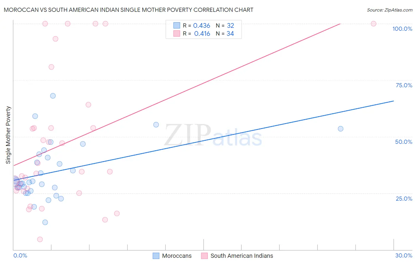 Moroccan vs South American Indian Single Mother Poverty