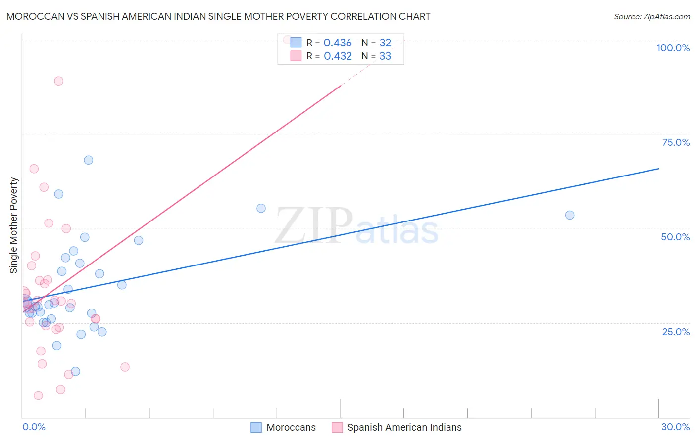 Moroccan vs Spanish American Indian Single Mother Poverty