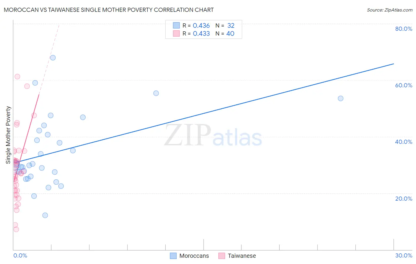 Moroccan vs Taiwanese Single Mother Poverty