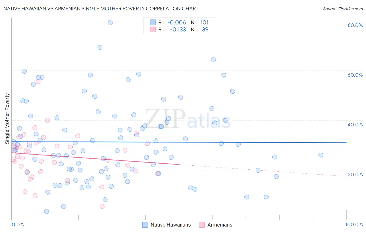 Native Hawaiian vs Armenian Single Mother Poverty