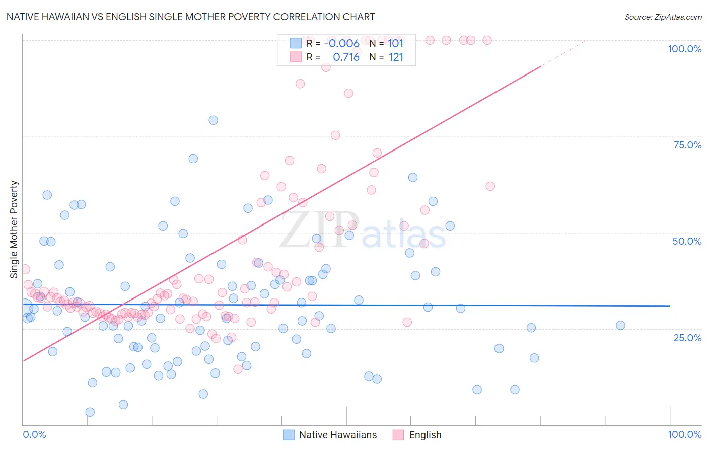 Native Hawaiian vs English Single Mother Poverty