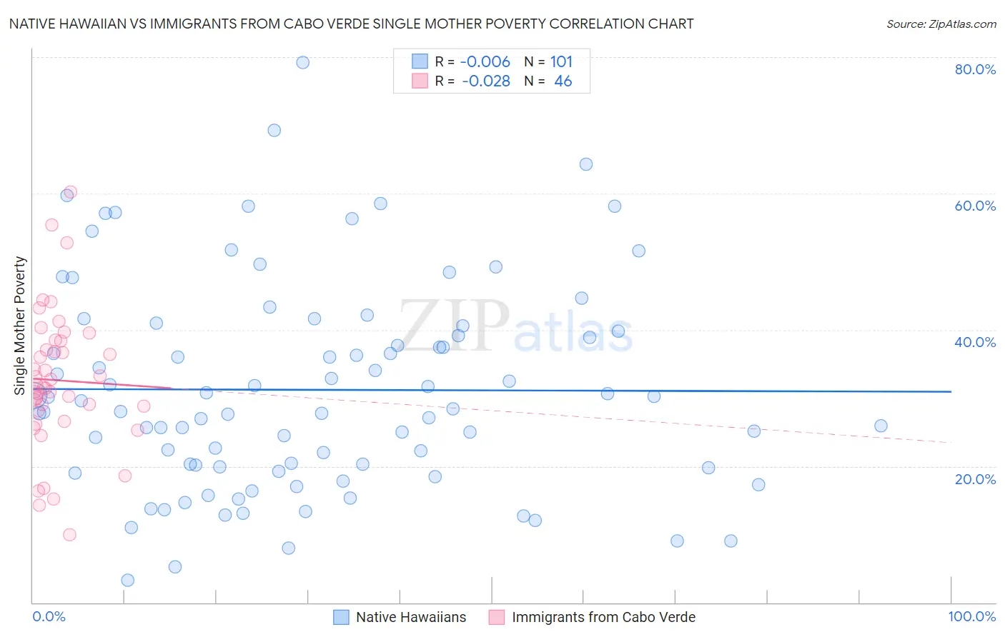 Native Hawaiian vs Immigrants from Cabo Verde Single Mother Poverty