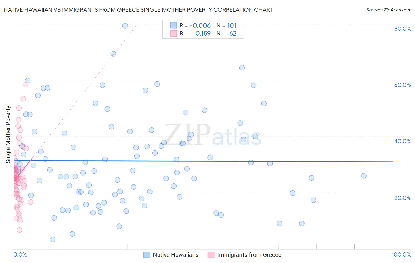 Native Hawaiian vs Immigrants from Greece Single Mother Poverty