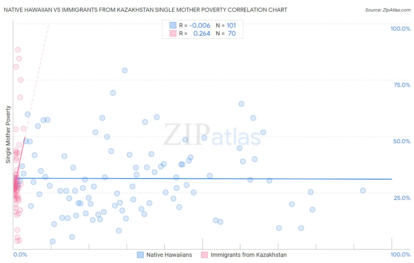 Native Hawaiian vs Immigrants from Kazakhstan Single Mother Poverty