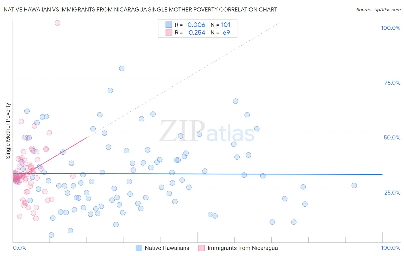 Native Hawaiian vs Immigrants from Nicaragua Single Mother Poverty