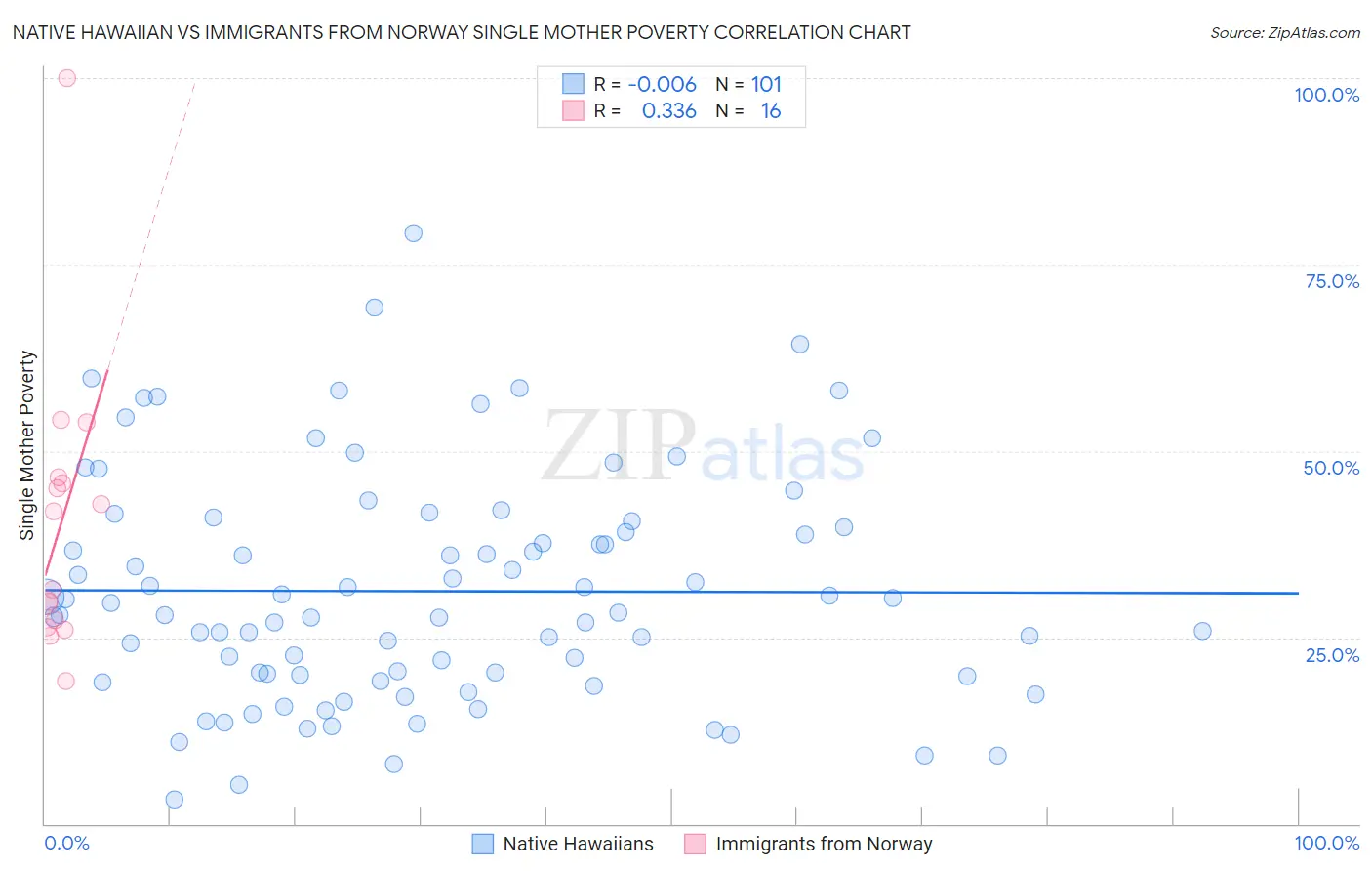 Native Hawaiian vs Immigrants from Norway Single Mother Poverty