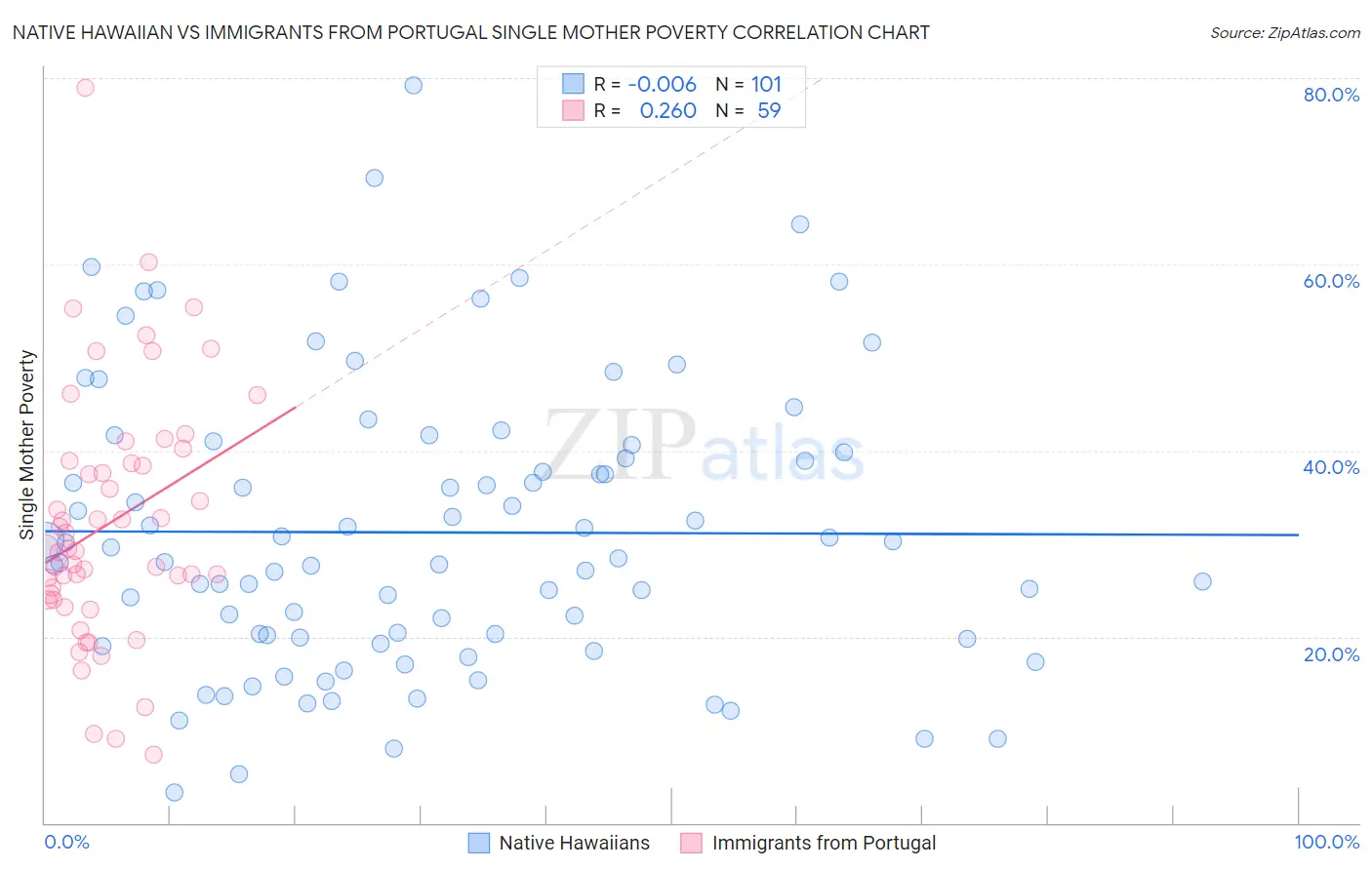 Native Hawaiian vs Immigrants from Portugal Single Mother Poverty