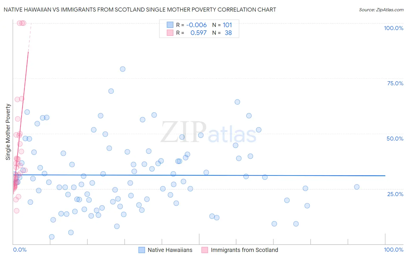 Native Hawaiian vs Immigrants from Scotland Single Mother Poverty