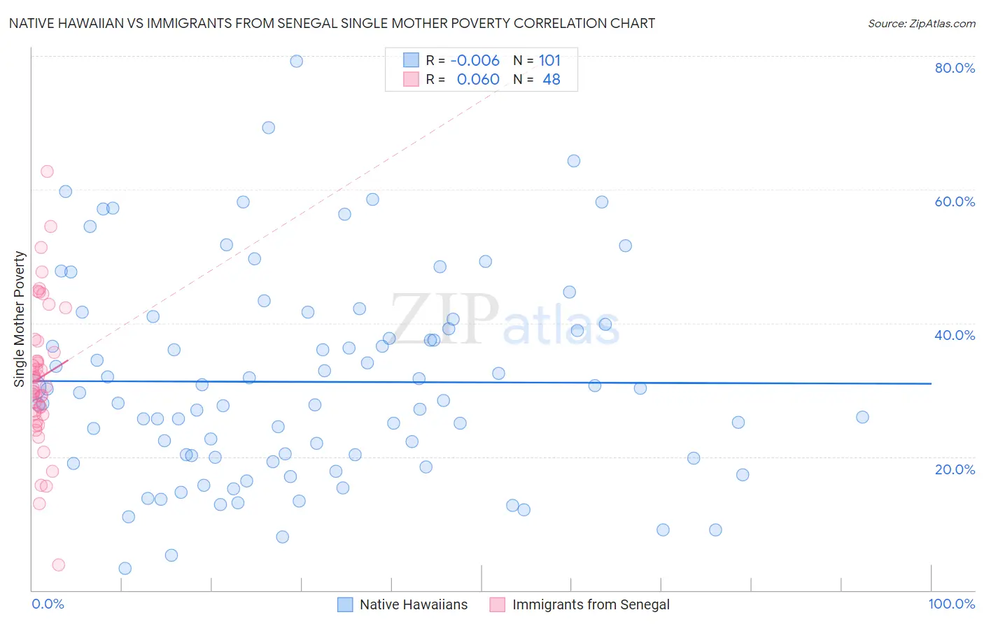 Native Hawaiian vs Immigrants from Senegal Single Mother Poverty