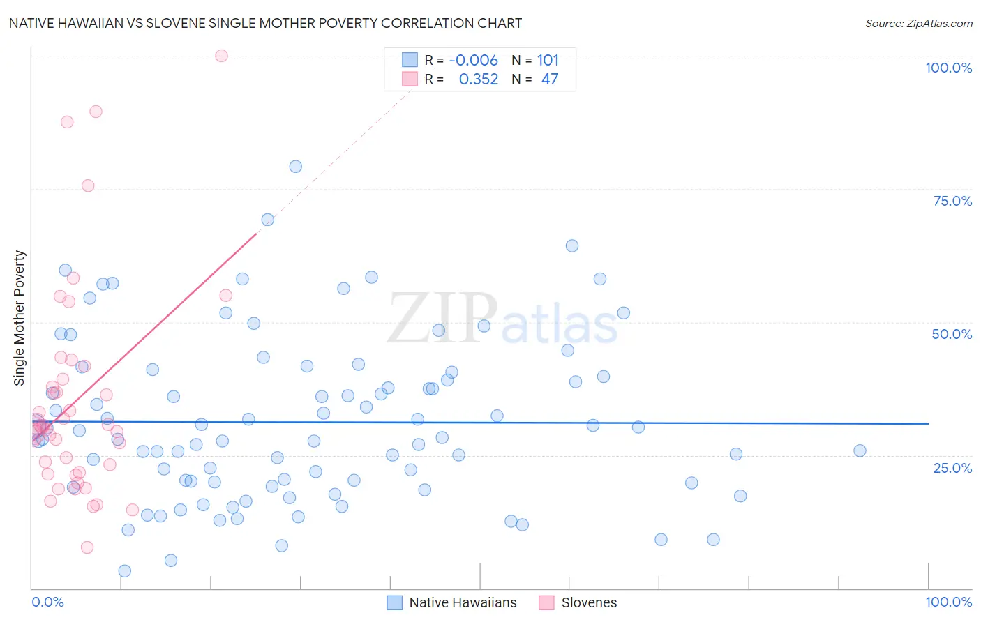 Native Hawaiian vs Slovene Single Mother Poverty