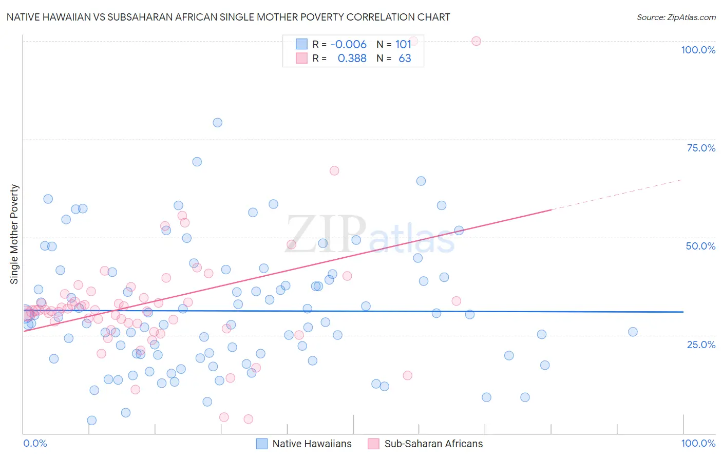 Native Hawaiian vs Subsaharan African Single Mother Poverty