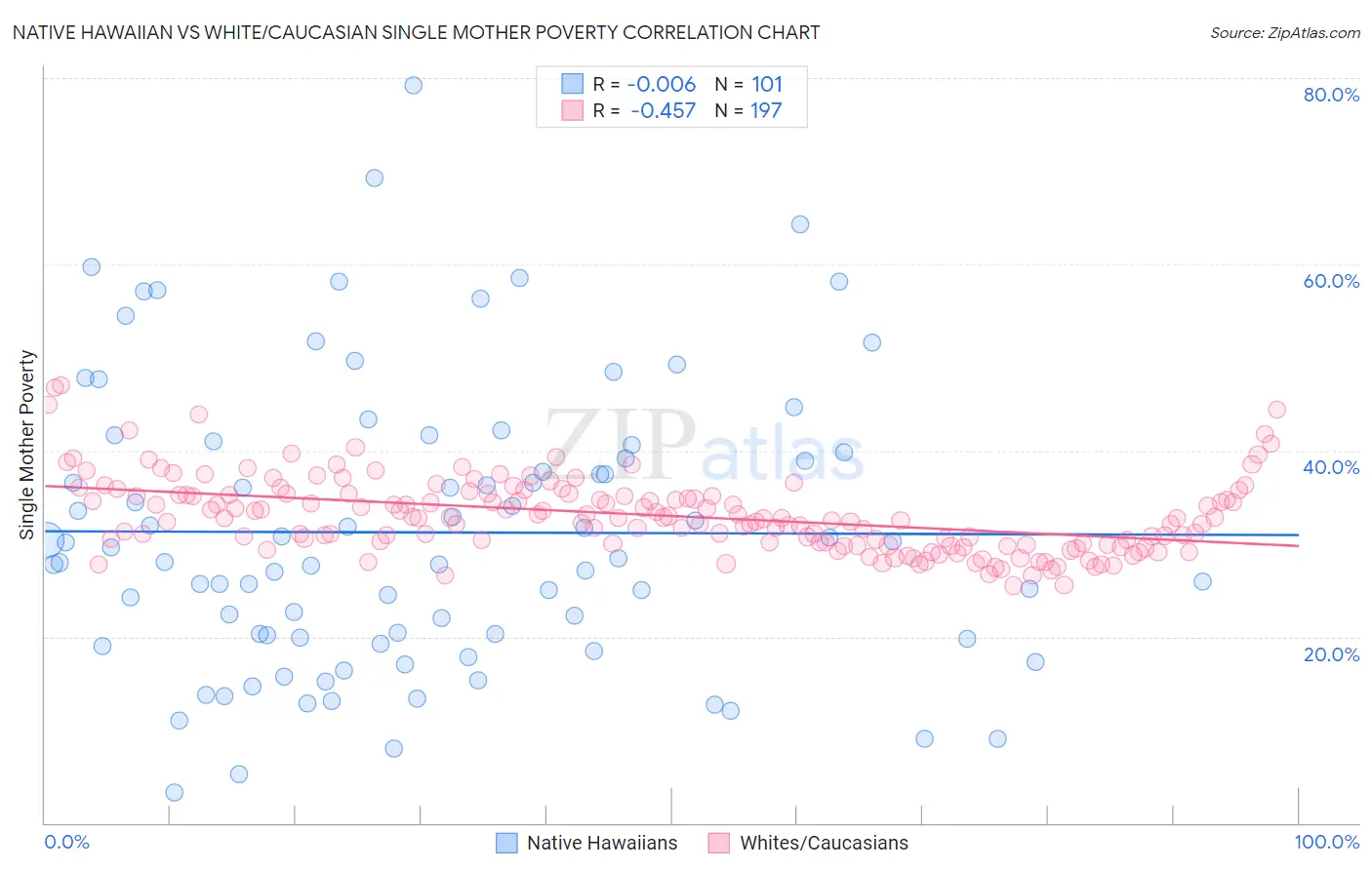 Native Hawaiian vs White/Caucasian Single Mother Poverty