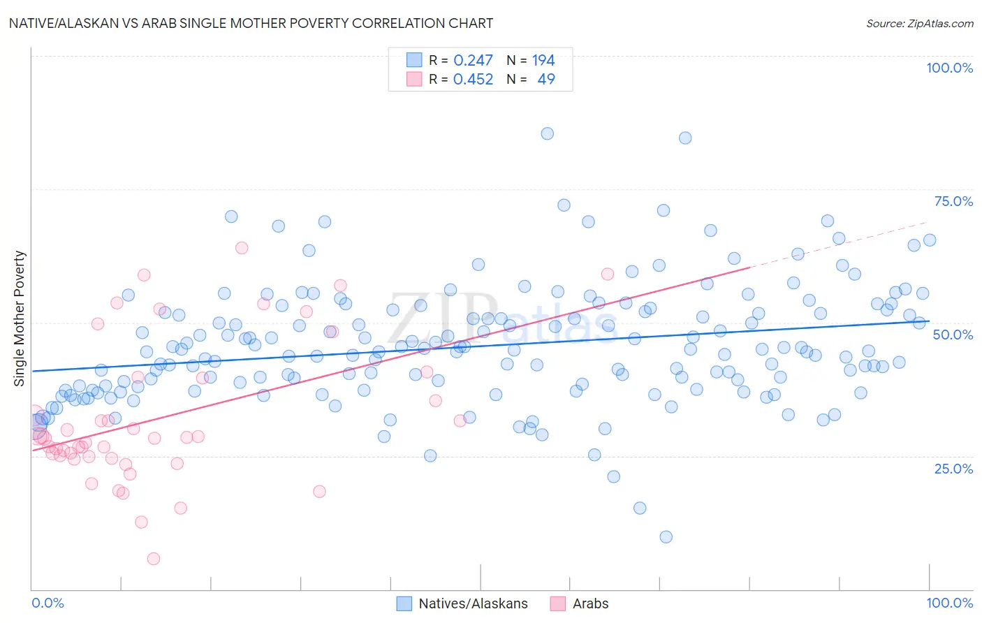 Native/Alaskan vs Arab Single Mother Poverty