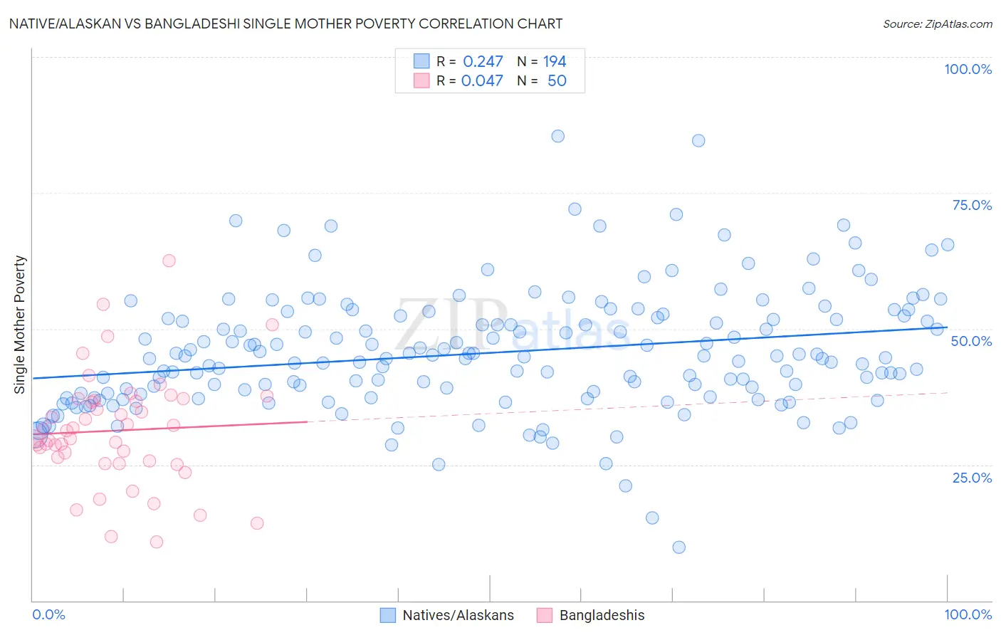 Native/Alaskan vs Bangladeshi Single Mother Poverty