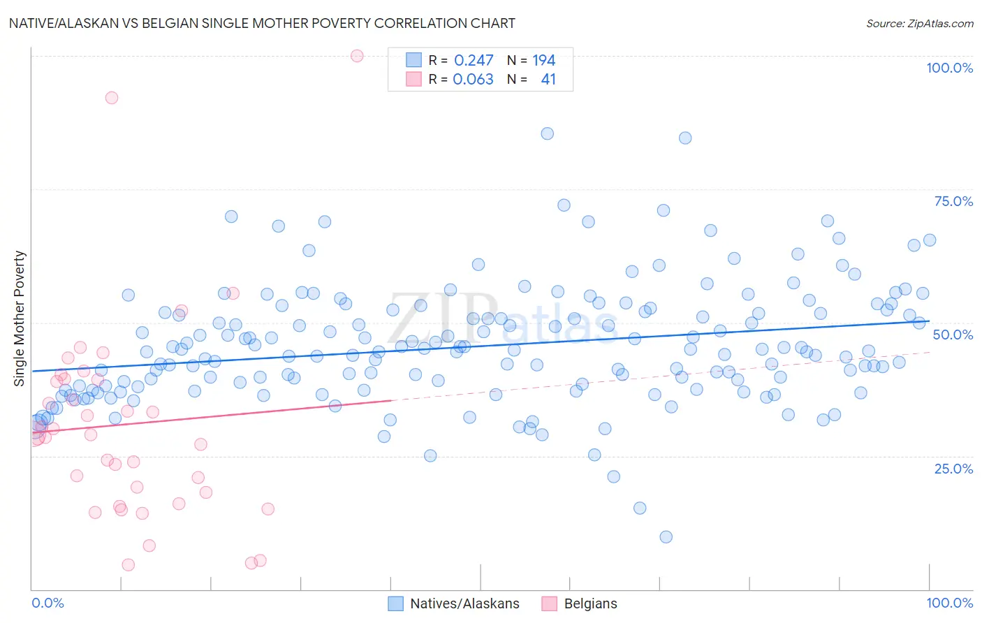 Native/Alaskan vs Belgian Single Mother Poverty