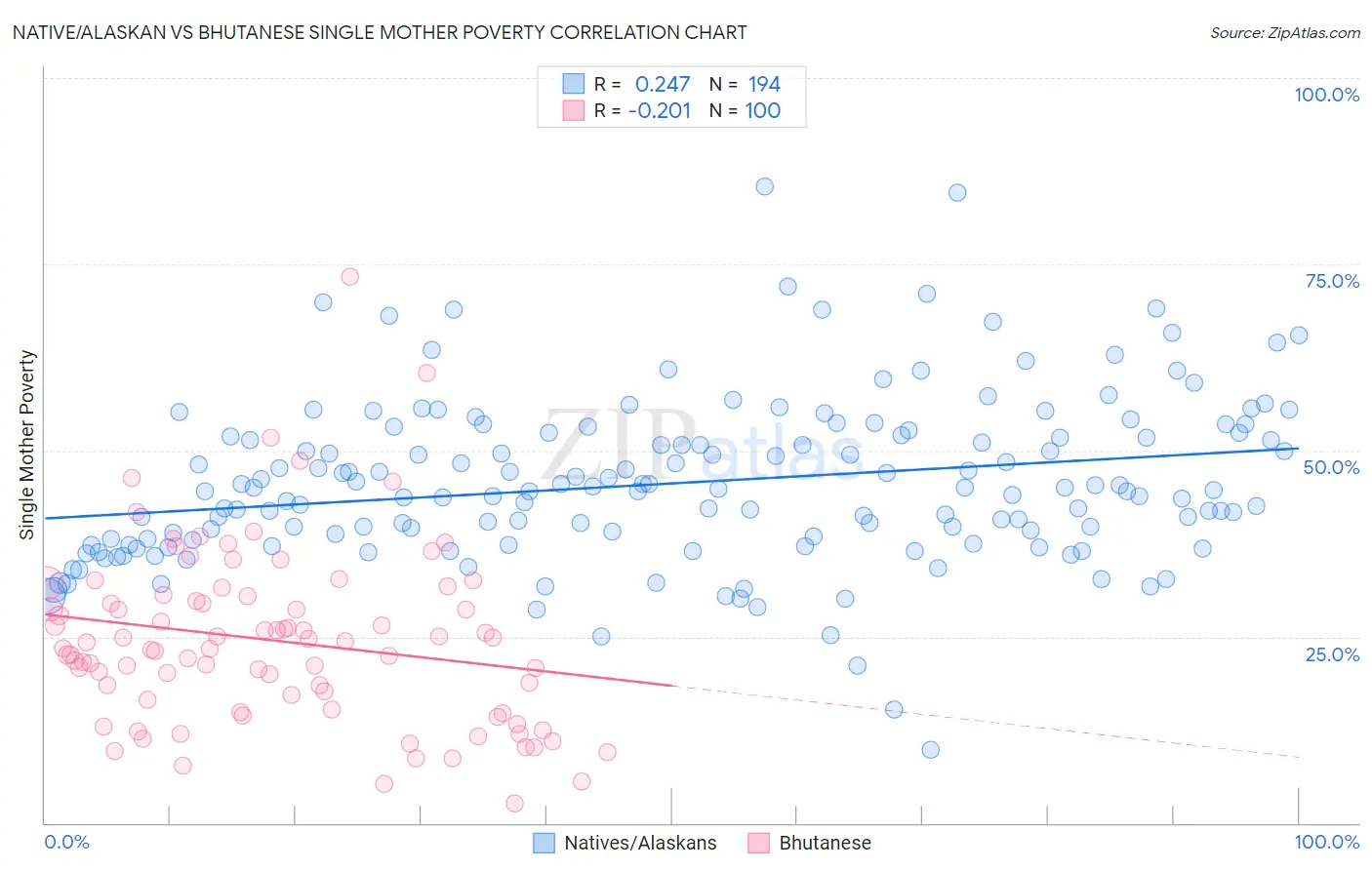 Native/Alaskan vs Bhutanese Single Mother Poverty