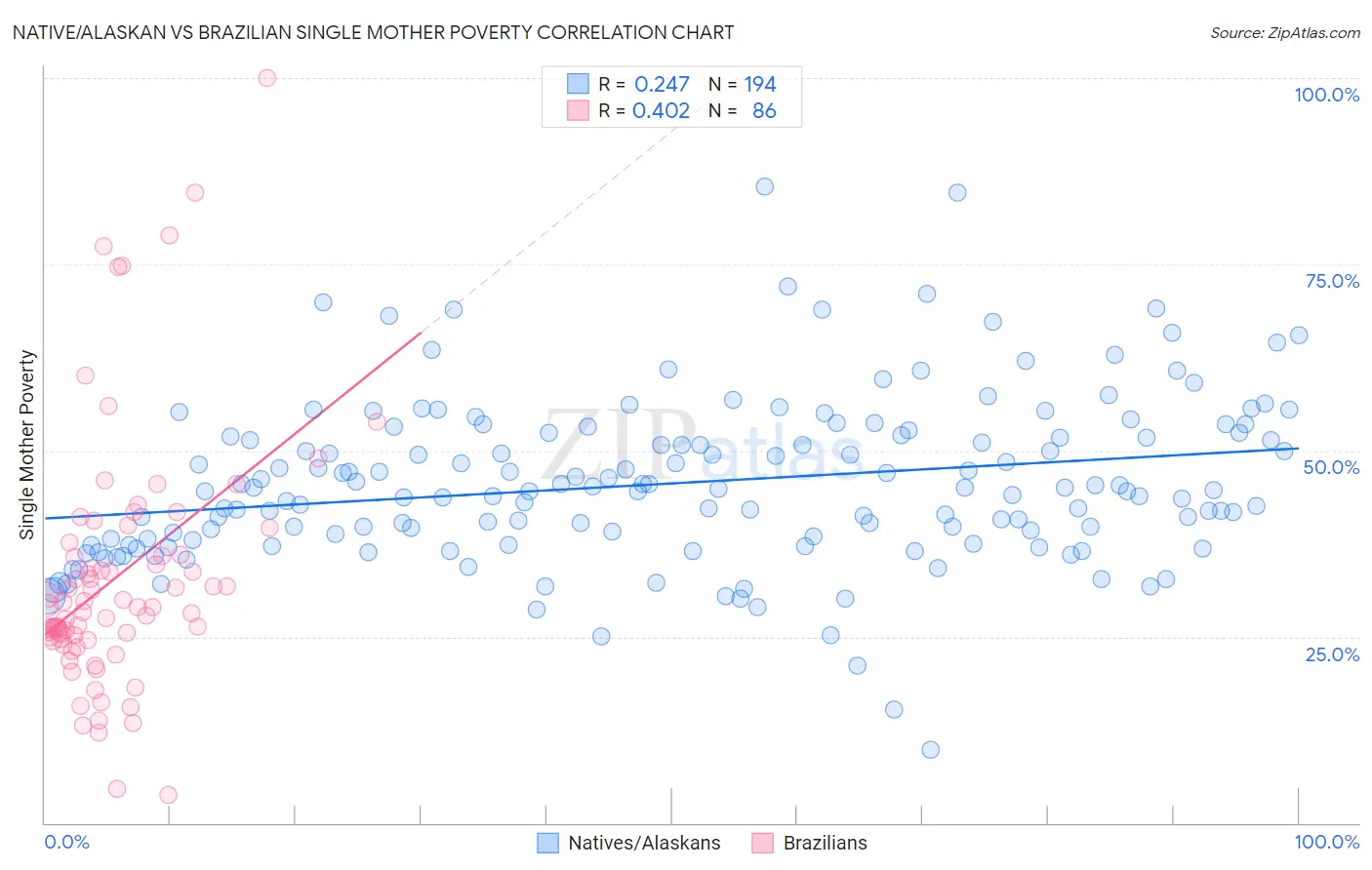 Native/Alaskan vs Brazilian Single Mother Poverty