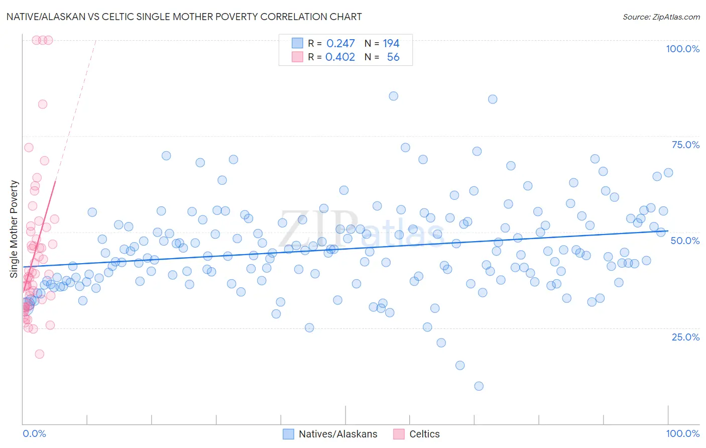 Native/Alaskan vs Celtic Single Mother Poverty