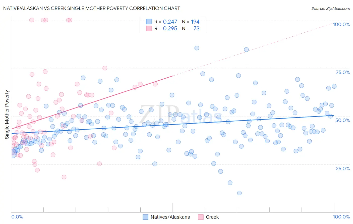 Native/Alaskan vs Creek Single Mother Poverty