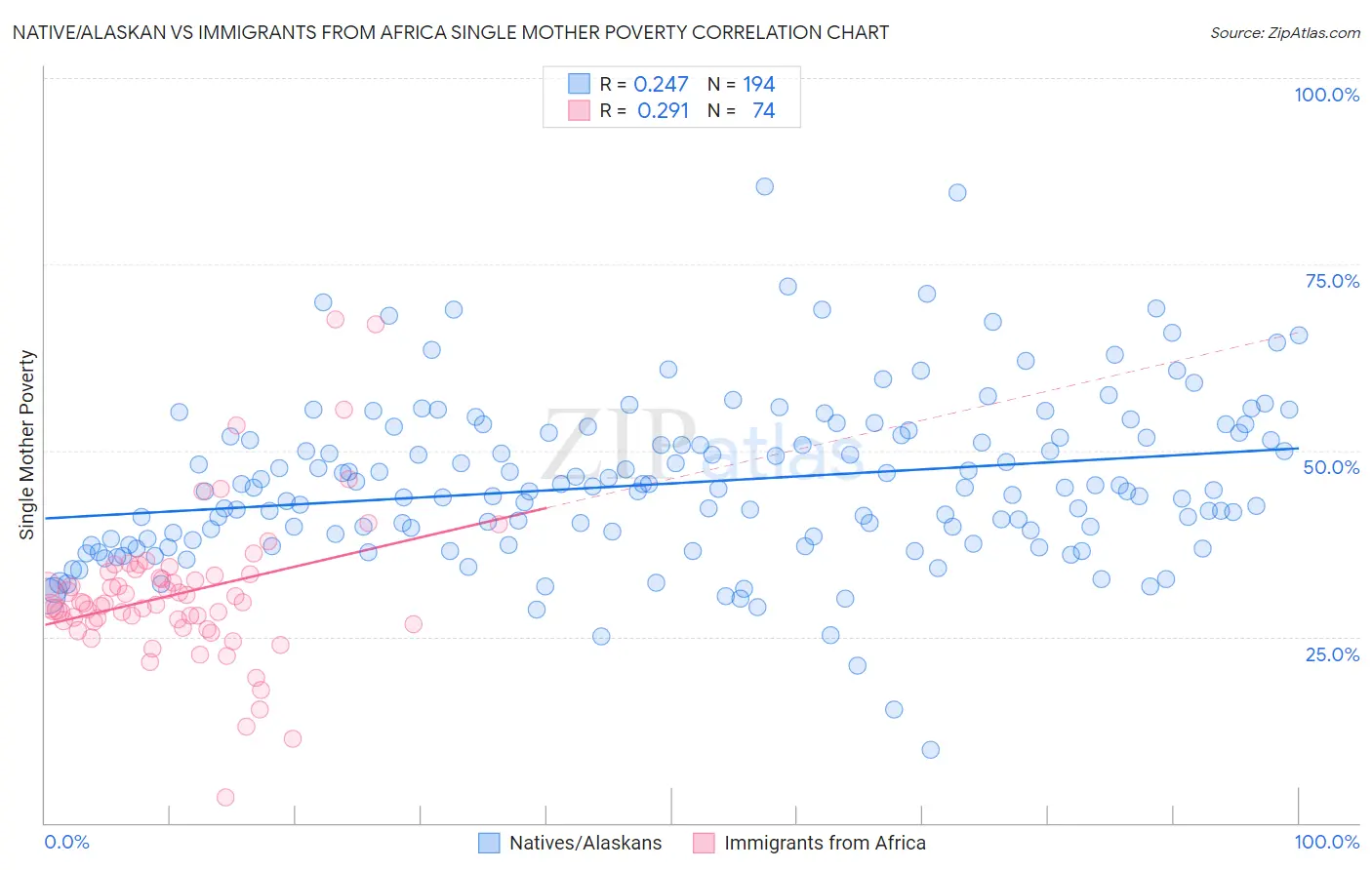 Native/Alaskan vs Immigrants from Africa Single Mother Poverty
