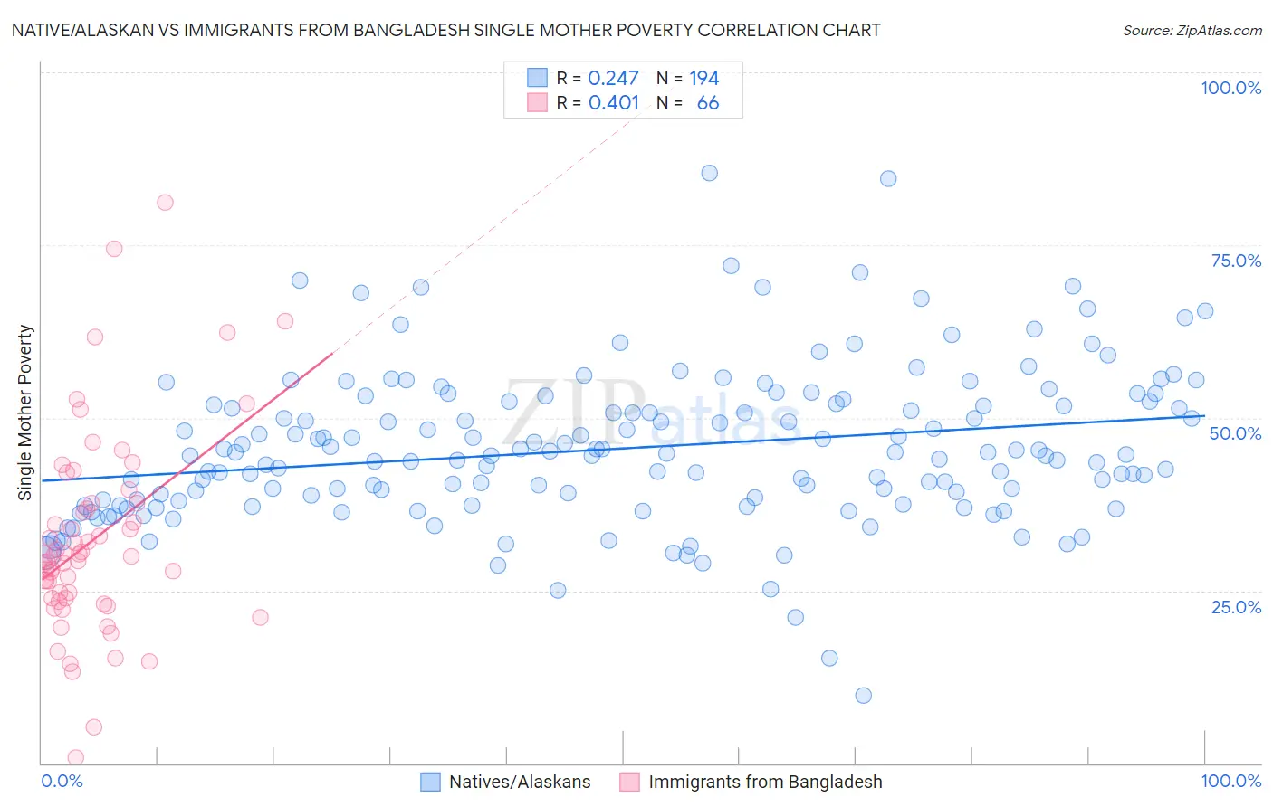 Native/Alaskan vs Immigrants from Bangladesh Single Mother Poverty