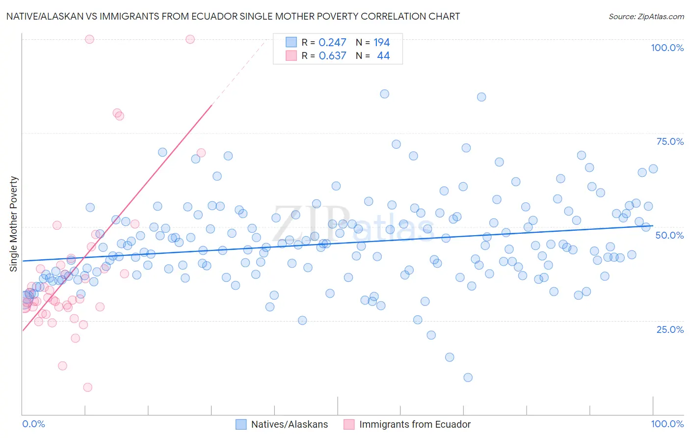 Native/Alaskan vs Immigrants from Ecuador Single Mother Poverty