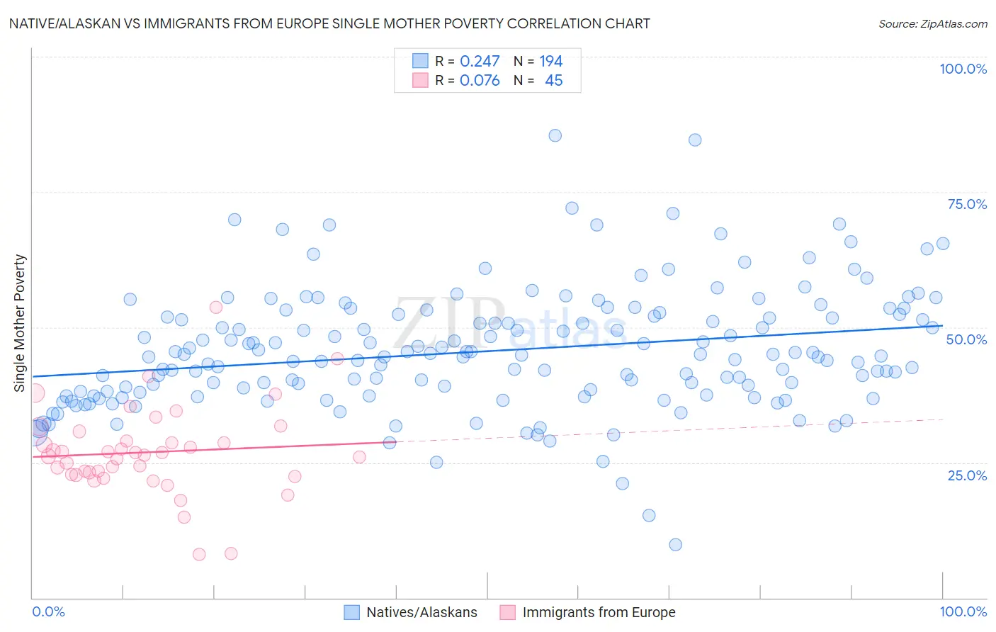 Native/Alaskan vs Immigrants from Europe Single Mother Poverty