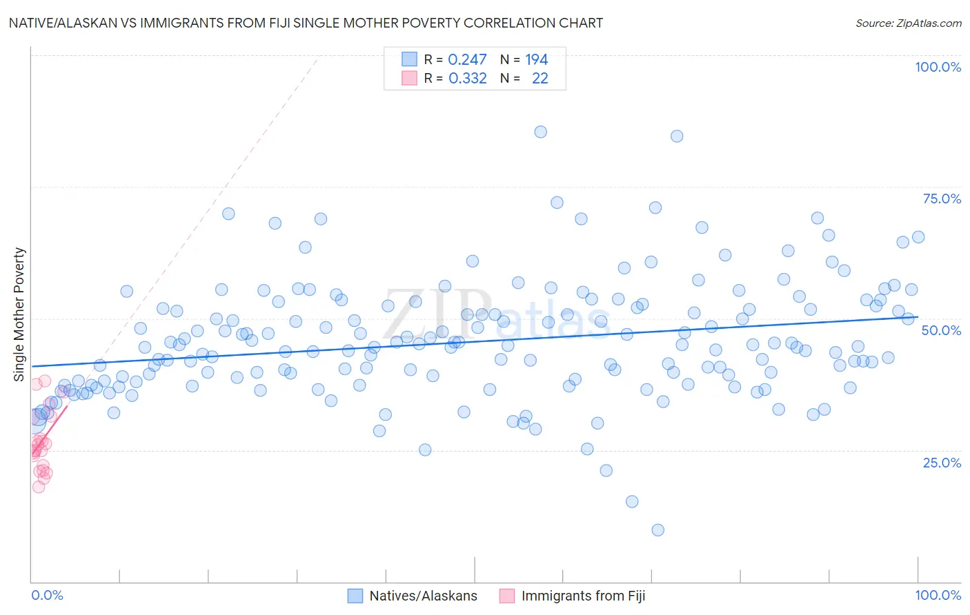 Native/Alaskan vs Immigrants from Fiji Single Mother Poverty