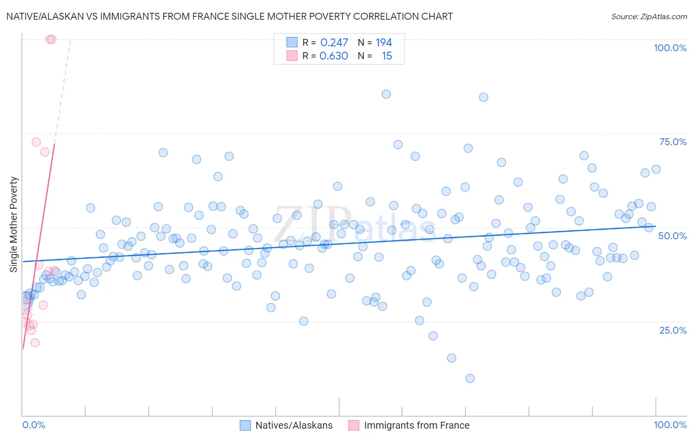 Native/Alaskan vs Immigrants from France Single Mother Poverty